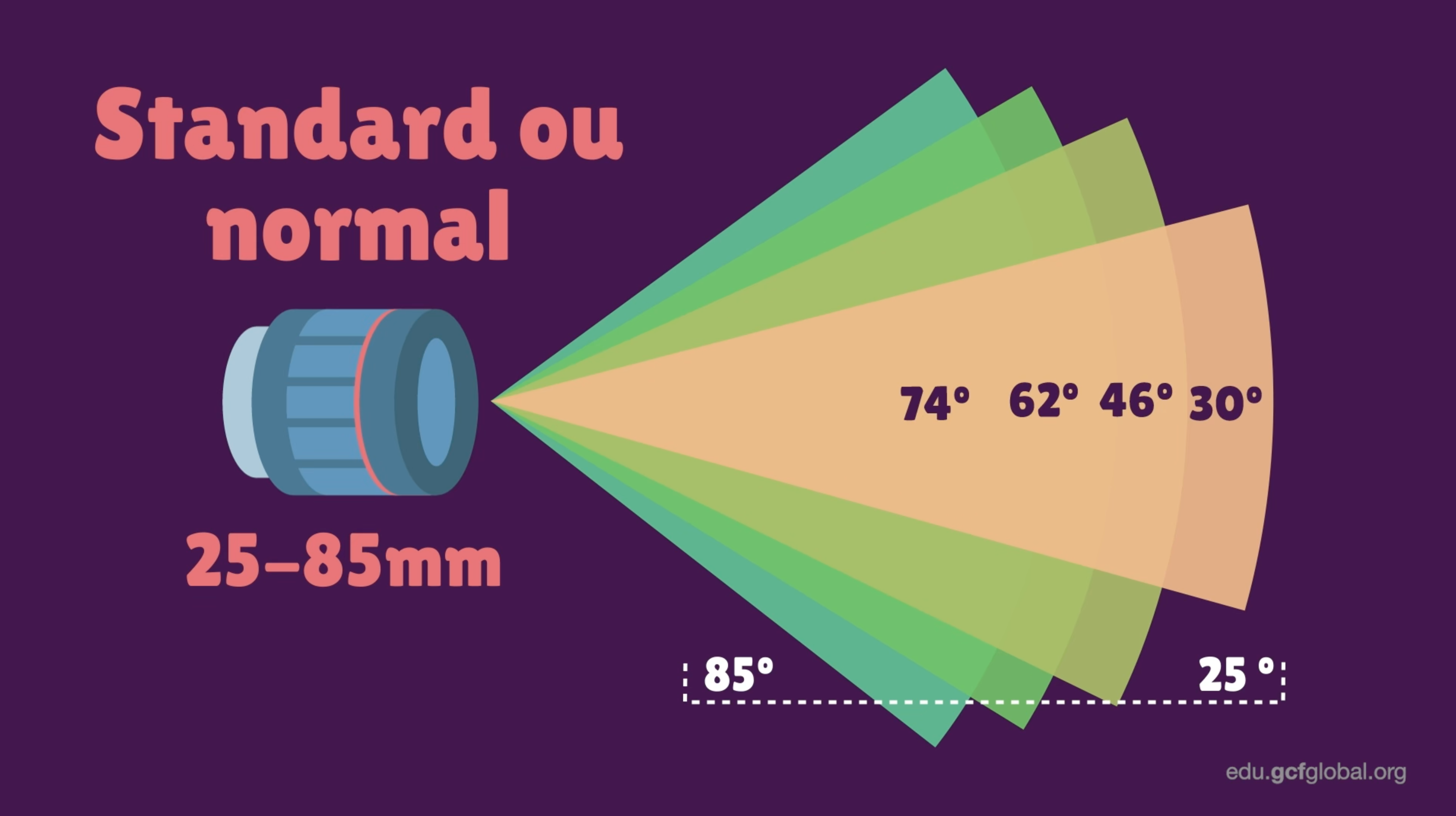 lentes standard ou normais para fotografia